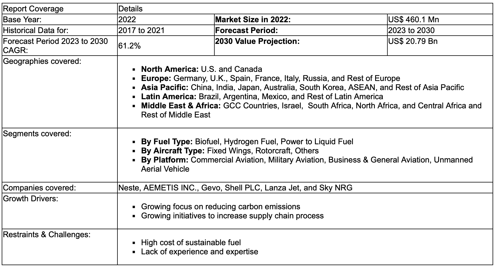 Sustainable Aviation Fuel Market Revenue to Surpass US $20.79 Billion by 2030